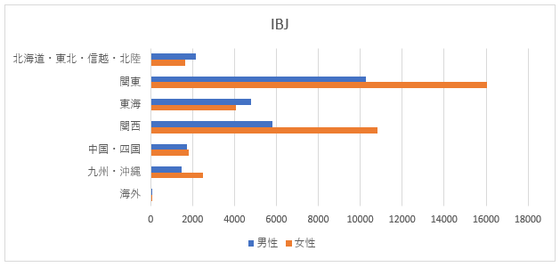 IBJ会員データ