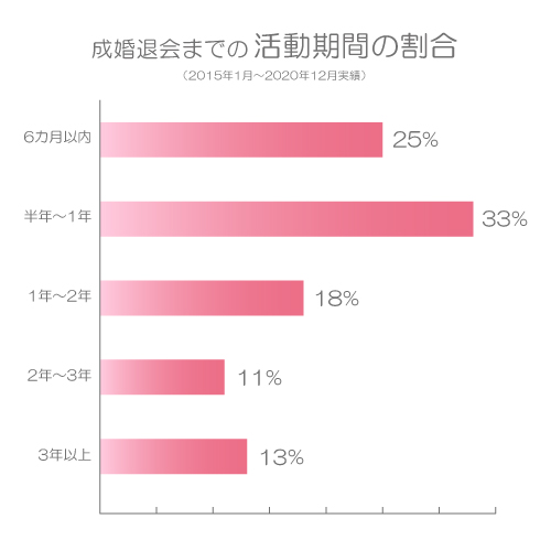 成婚退会までの活動期間の割合グラフ（2015年1月～2020年12月実績）
