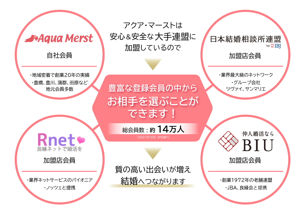 アクア・マーストは安心&安全な大手連盟に加盟しているので、豊富な登録会員の中からお相手を選ぶことができます。